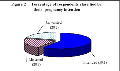 Figure 2 From Determinants Of Unintended Pregnancy Among Currently Pregnant Married Women In