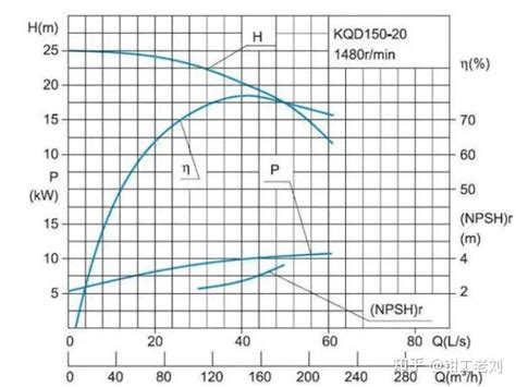 水泵流量与扬程有什么关系？ 知乎