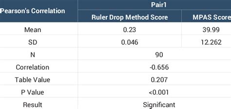 Shows Correlation Between The Ruler Drop Method Score And Mpas Score Download Scientific Diagram