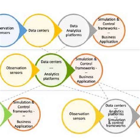 1 Evolutionary Landscape In Data Analytics Source Nativi S And Download Scientific Diagram