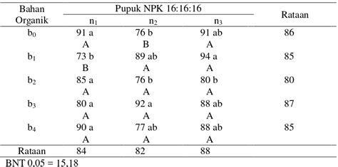 Pengaruh Takaran Bahan Organik Dan Pupuk Npk Pada