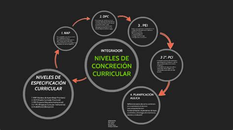 Niveles De ConcreciÓn Curricular By Franco Peralta On Prezi