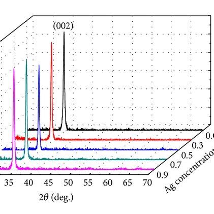 A Xrd Patterns Of Undoped And Ag Doped Zno Thin Films And B