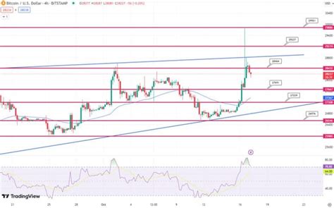 توقعات سعر البيتكوين مع Microstrategy Boost، وbinances Uk Halt