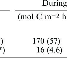 Air Water Co Flux And Total C Transport During Respective Intervals