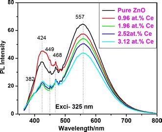 Pl Spectra Of Pure And Ce Doped Zno Nanoparticles With Excitation