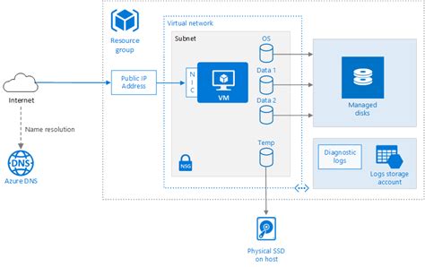 Executar Uma Vm Do Windows No Azure Azure Reference Architectures