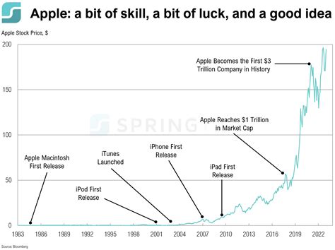 COTW: A Brief History of Apple