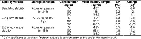 Table 4 From Development And Validation Of Reverse Phase High