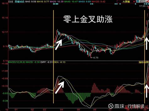 Macd金叉和死叉图解 Macd金叉是什么？diff由下向上突破dea，为买入信号。（如下图）macd死叉是什么？diff由上向下突破dea