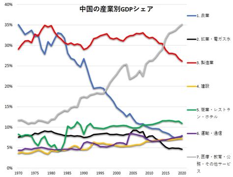 中国の産業構造：gdpシェア、gdp寄与度、労働者数シェア、労働生産性について│アフリカ経済しらべ