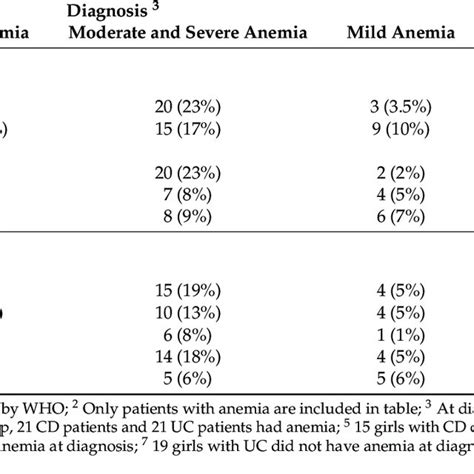 Iron Deficiency Anemia 1 Grouped By Sex And Age At Diagnosis And Follow Download Scientific