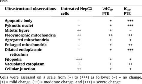 Table 1 From Pterostilbene Induces Apoptosis In Hepatocellular