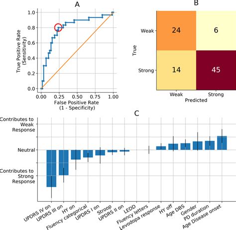 Prediction Model Performance And Importance Per Predictive Variable