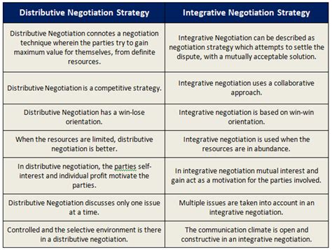 What Is An Integrative Negotiation