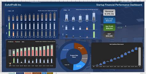 A Unique Financial Forecasting Model For A Startup Or Existing Business