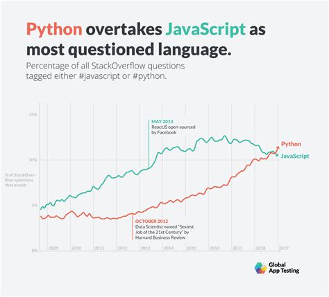 Python Overtakes JavaScript As The Most Asked About Language On Stack