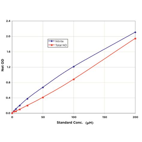 Nitration Research Life Science Products Stressmarq Biosciences Inc