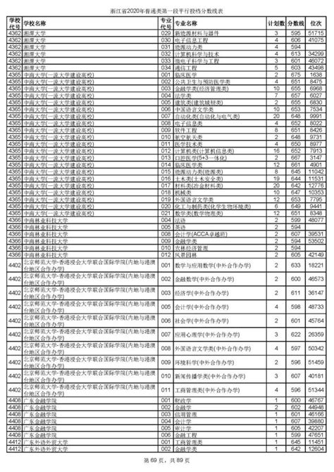 浙大最低659，宁大最低596！今年浙江高考招生首段平行志愿投档线出炉澎湃号·政务澎湃新闻 The Paper