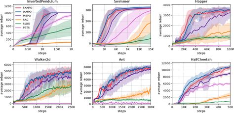 Figure From Adaptation Augmented Model Based Policy Optimization