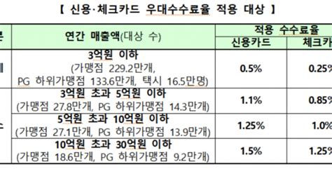 신규 영세·중소 신용카드 가맹점 우대수수료 적용 받는다