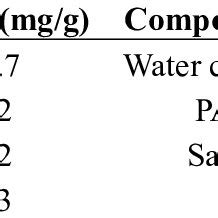 Composition of the concentrated supernatant | Download Table