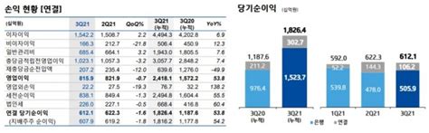 금융사 2021 3분기 실적 기업은행 누적 순익 18조중기대출·자회사 이익 증가 한국금융신문