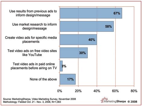 Chart Every Ad Has A Purpose Austin Williams