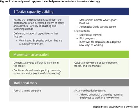 Dynamic Strategy Implementation Delivering On Your Strategic Ambition