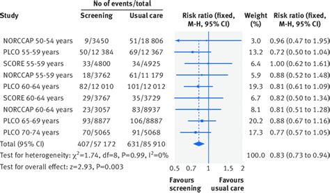 Colorectal Cancer Incidence In The Colon Proximal To The Sigmoid