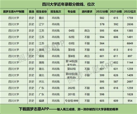 四川大学近三年录取分数线及位次多少？附2020 2022历年最低分排名 高考100