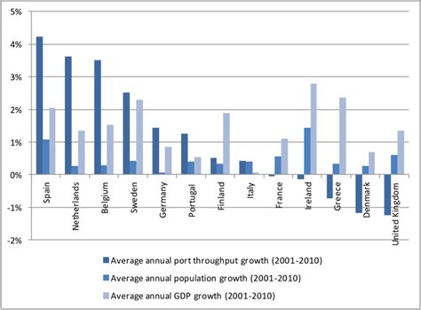 Port Throughput Growth Population Growth And GDP Growth In Maritime EU