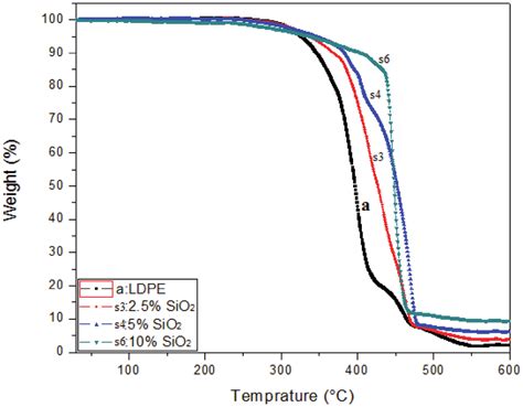 Tga Curves Of Neat Ldpe And Ldpe Sio Nanocomposites Under Nitrogen