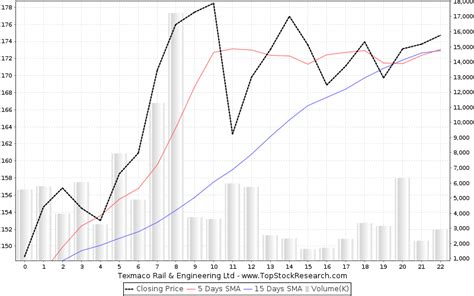 Texmaco Rail Engineering Stock Analysis Share Price Charts High Lows