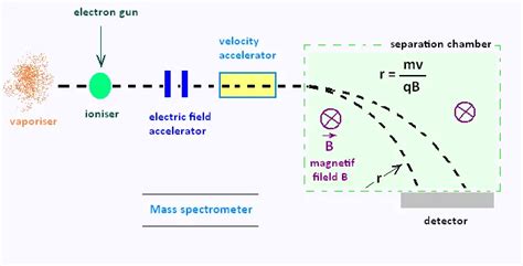 Parts Of A Mass Spectrometer