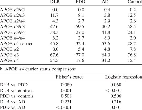 Apoe Genotype Allele Frequencies And Carrier Status A Apoe