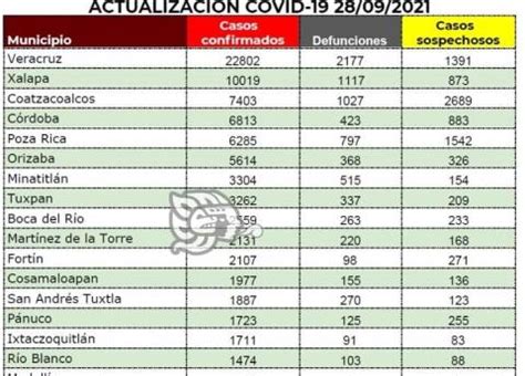 Coatzacoalcos y Minatitlán entre los municipios con más casos de Covid