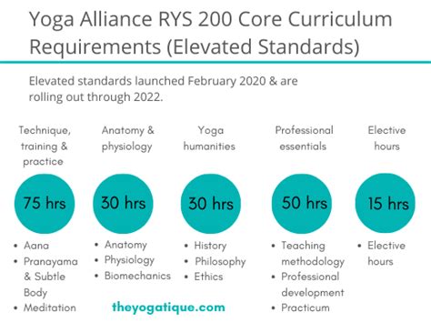 Hr Yoga Teacher Training Requirements Formats Your Guide To Ytt