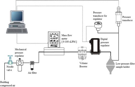 Experimental Setup For Capillary Flow Porometry Used For Pore Size