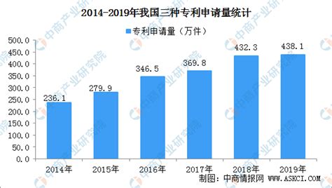 2019年我国三大专利申请量数据统计：实用新型专利占比超5成（图） 中商情报网