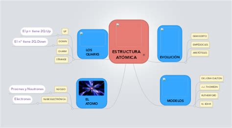 ESTRUCTURA ATÓMICA MindMeister Mapa Mental