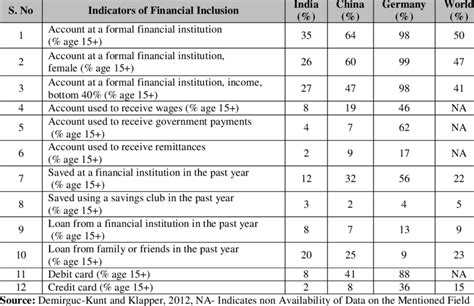 Indicators Of Financial Inclusion Download Table