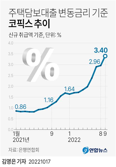 그래픽 주택담보대출 변동금리 기준 코픽스 추이 연합뉴스