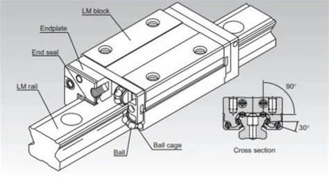 Standard Stainless Steel Thk Linear Guide Sr Ssr For Industrial At