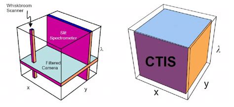 Illustration of data acquired by various types of spectrometers (left ...