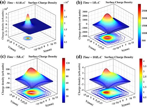 Profiles of surface charge density with R = 100 kΩ/ and r = 3.9 kΩ ...