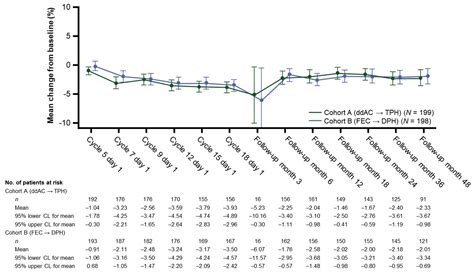 Cancers Free Full Text Berenice Final Analysis Cardiac Safety