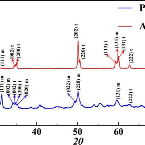 The Xrd Pattern Of The Original Zro2 Powder And The Sintered Zro2