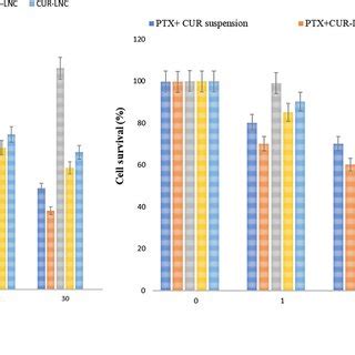 Assessment Of Cell Viability Of Ptx And Cur Loaded Various Formulations