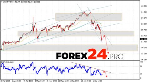 USD JPY Forecast Japanese Yen For July 26 2024 FOREX24 PRO